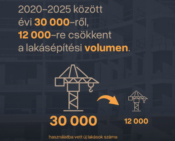 Csökkenő lakásépítés