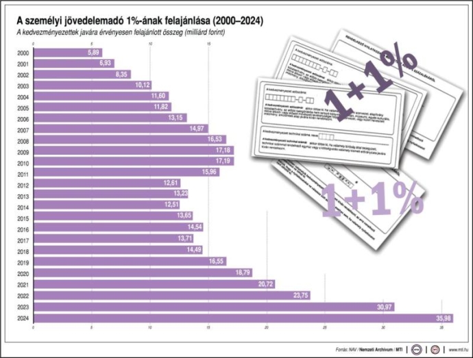 Évente félmillióan felejtenek el nyilatkozni a munkáltatójuknak az adókedvezményükről