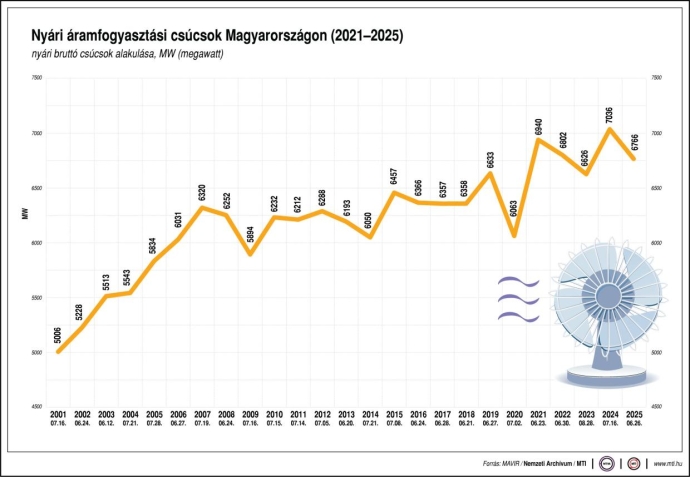 Csúcsra jár az áramfogyasztás