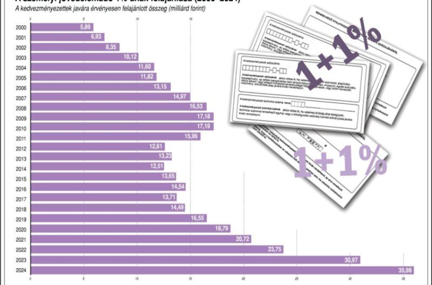 Évente félmillióan felejtenek el nyilatkozni a munkáltatójuknak az adókedvezményükről