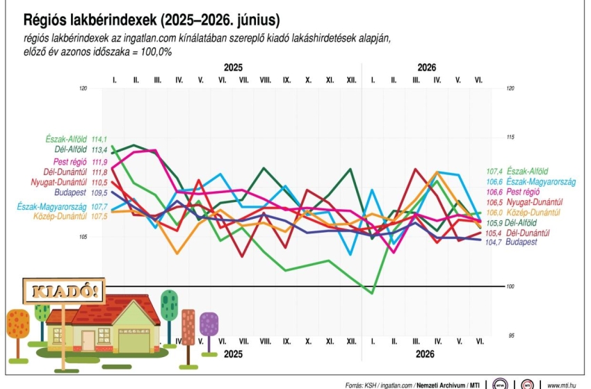    Emelkednek a lakbérek, szűkül a kínálat 